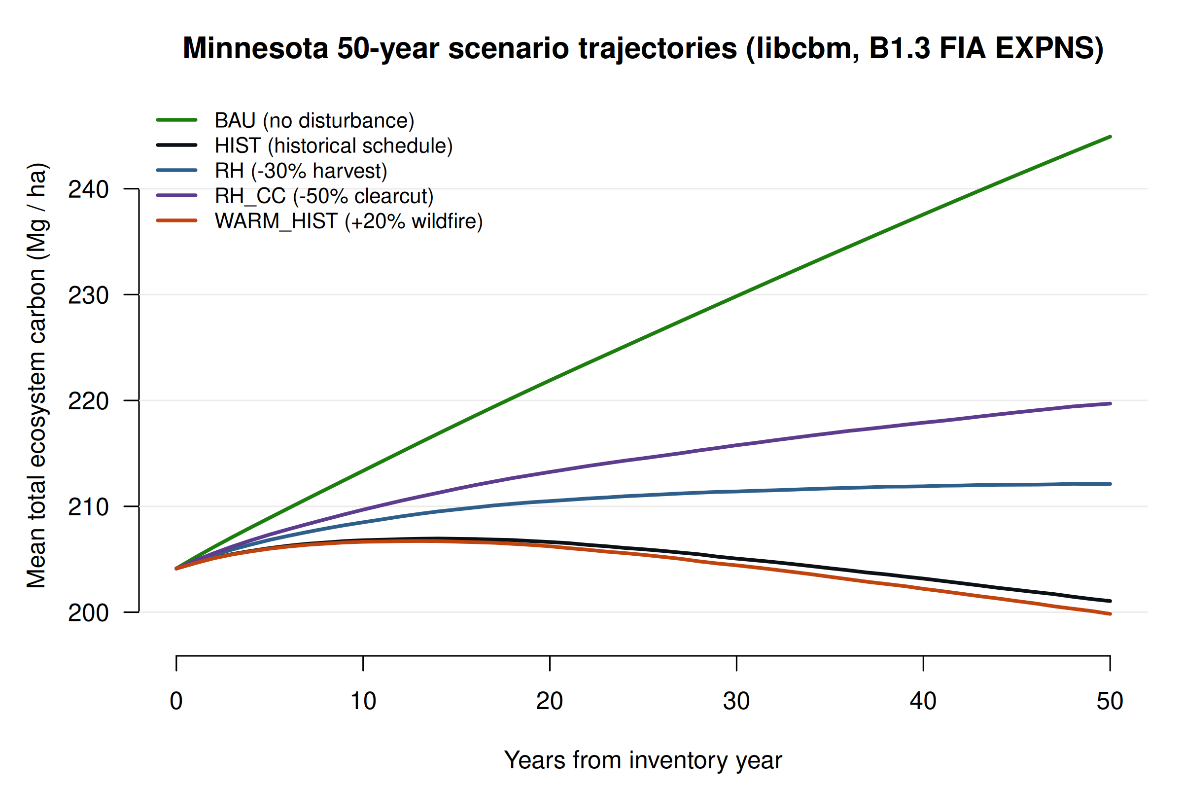 Five-scenario trajectory plot for Minnesota: BAU climbs from 204 to 245 Mg/ha; HIST drops to 201; RH to 212; RH_CC to 220; WARM_HIST to 200