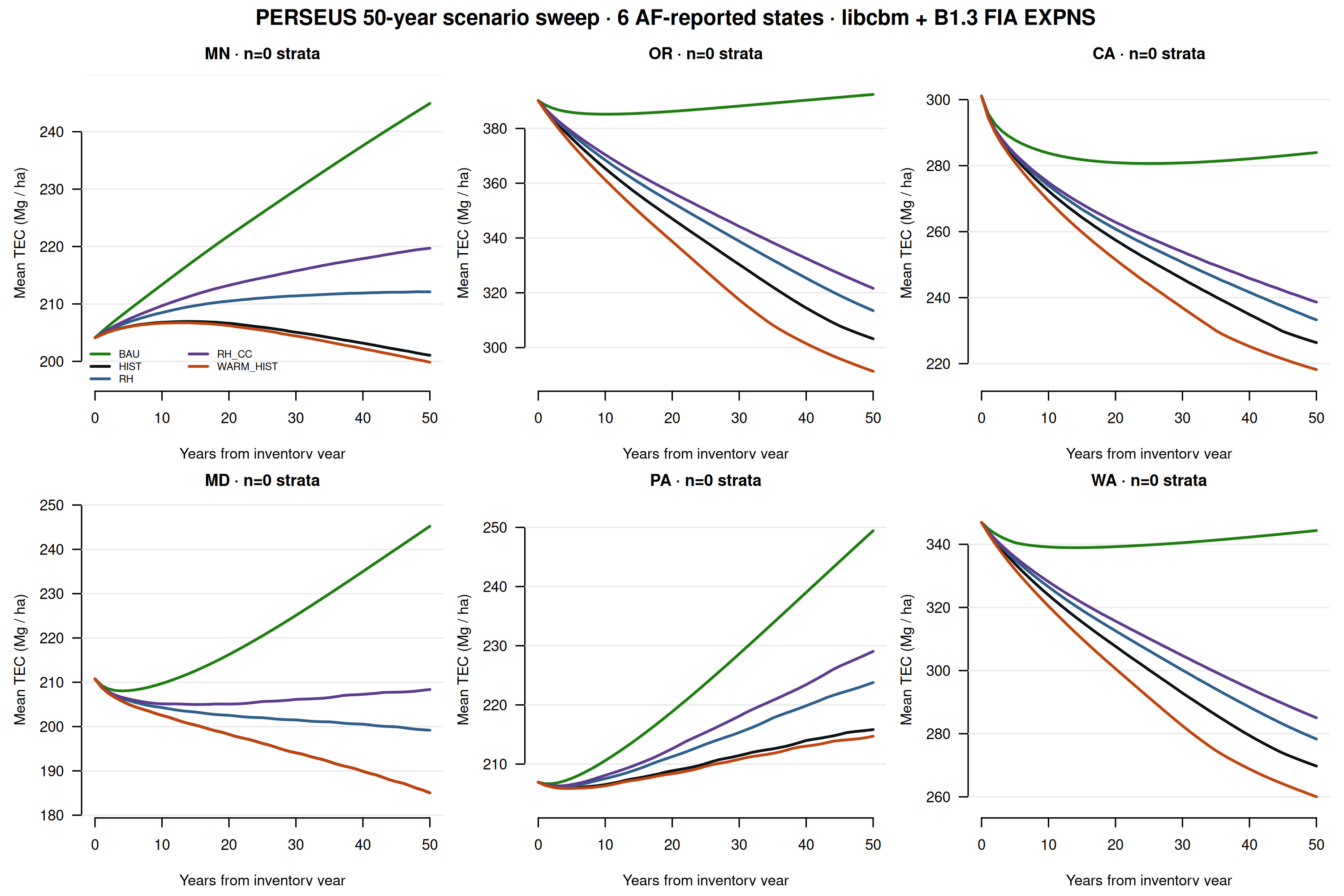 Six-panel trajectory plot for MN, OR, CA, MD, PA, WA showing five scenarios each. BAU is highest in all panels; HIST drops significantly in PNW (CA, OR, WA); WARM_HIST is lowest in PNW; RH and RH_CC sit between HIST and BAU.