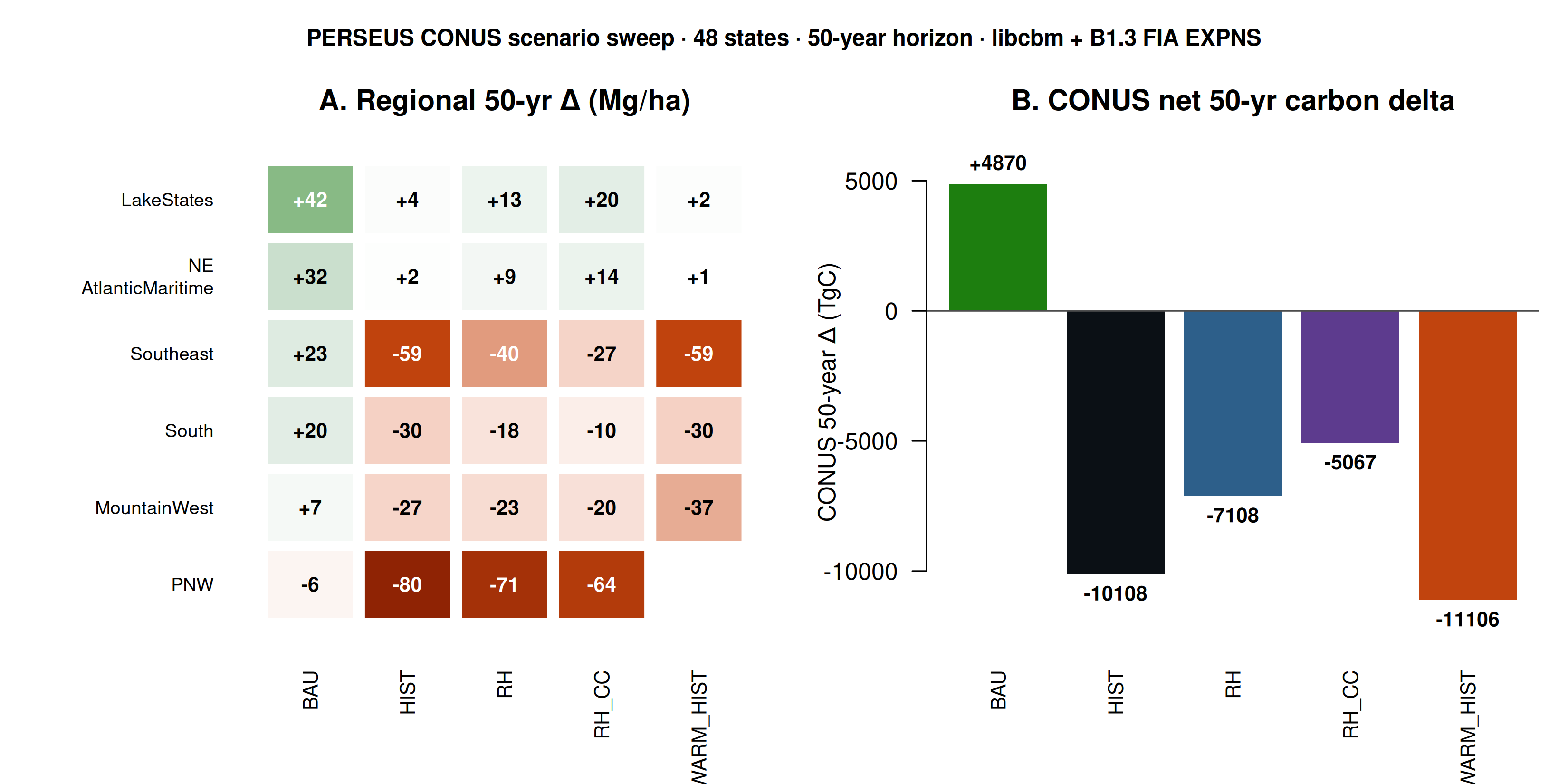 Two panel CONUS scenario sweep: left a region-by-scenario heatmap of 50-year carbon delta in Mg/ha; right a CONUS net delta bar chart showing BAU +4870 TgC, HIST -10100 TgC, RH -7100, RH_CC -5100, WARM_HIST -11100