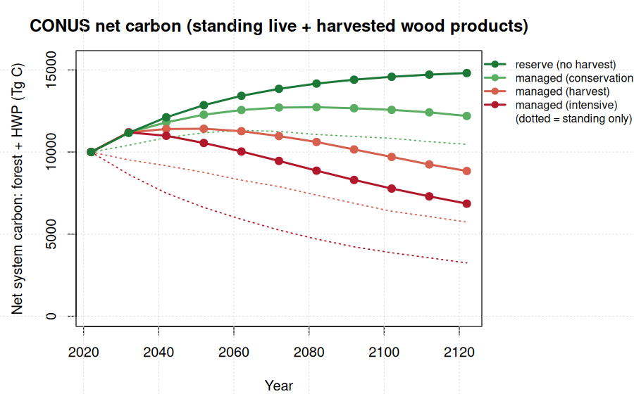 CONUS net system carbon (standing live plus harvested wood products) by management scenario, 2022 to 2122. Solid lines net; dotted standing-only. Adding HWP lifts the managed scenarios well above their standing-only trajectories.