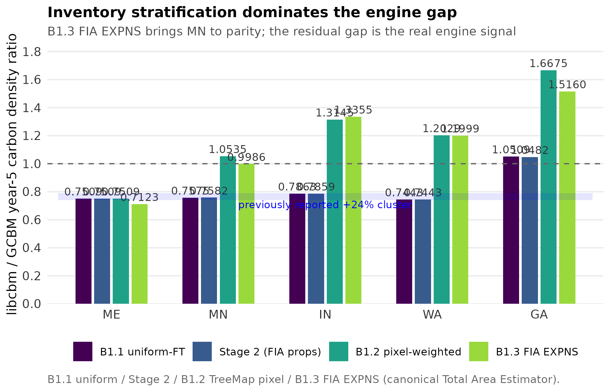Bar chart of libcbm/GCBM year-5 carbon density ratio for ME, MN, IN, WA, GA under three inventory stratification hypotheses. B1.1 uniform-FT and Stage 2 sit in the previously reported +24% cluster around 0.74-0.79; B1.2 pixel-weighted moves every state above parity, with GA reaching 1.67.