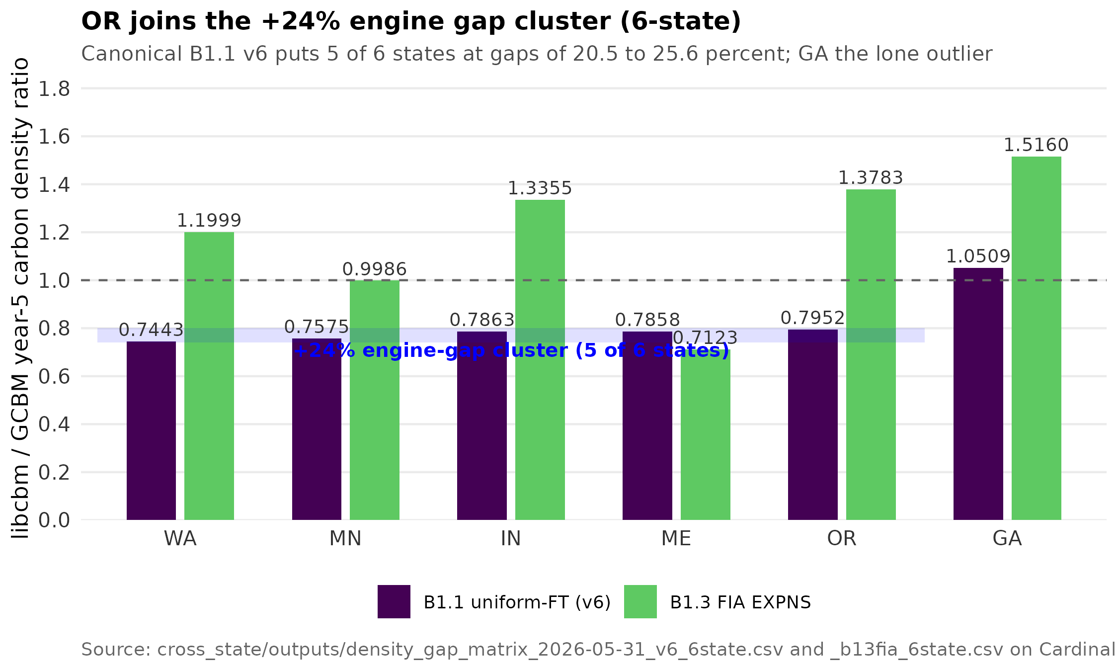 Six-state libcbm/GCBM year-5 carbon density ratio. Under canonical B1.1 v6 uniform-FT inventory (dark purple), WA, MN, IN, ME, and OR all sit between 0.74 and 0.80 inside the +24% engine gap cluster band. GA stands alone at 1.05. Under B1.3 FIA EXPNS (green), the ratios diverge: MN reaches parity, GA, OR, IN, WA overshoot, ME drops below.