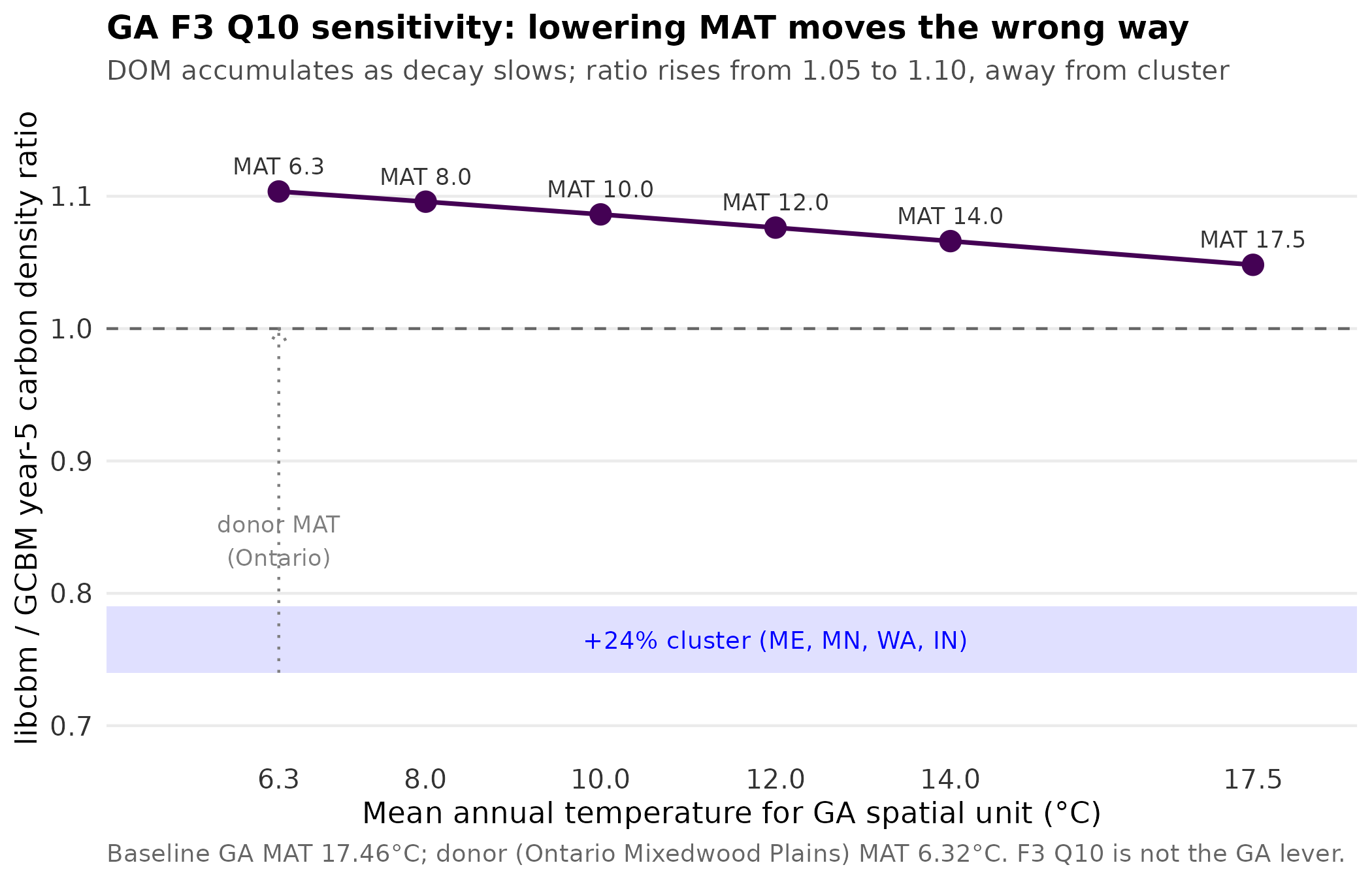 GA F3 Q10 sensitivity sweep line plot. Lowering mean annual temperature from 17.46C to 6.32C raises the libcbm/GCBM ratio from 1.05 to 1.10. The +24% cluster band sits at 0.74-0.79 (blue).
