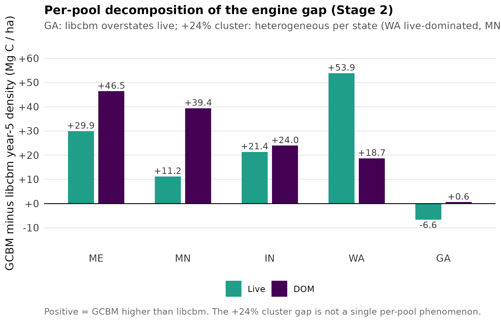 Per-pool decomposition of GCBM minus libcbm year-5 carbon density. WA has the largest live gap (+53.9 Mg/ha); MN largest DOM gap (+39.4); GA is the lone opposite-sign case (-6.6 live).