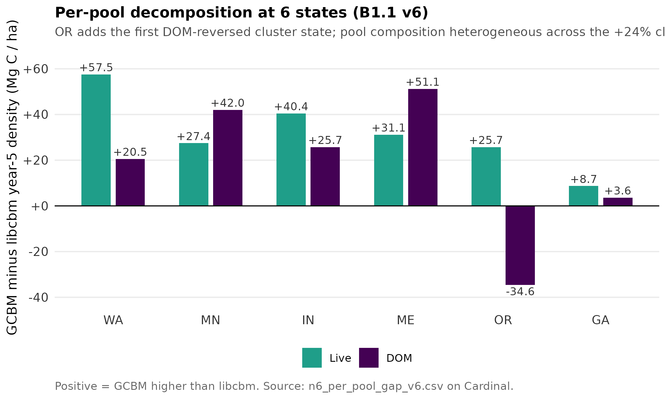 Per-pool gap decomposition (GCBM minus libcbm) at 6 states under B1.1 v6. WA live +57.5, DOM +20.5. MN live +27.4, DOM +42.0. IN live +40.4, DOM +25.7. ME live +31.1, DOM +51.1. OR live +25.7, DOM -34.6 (reversed). GA live +8.7, DOM +3.6.