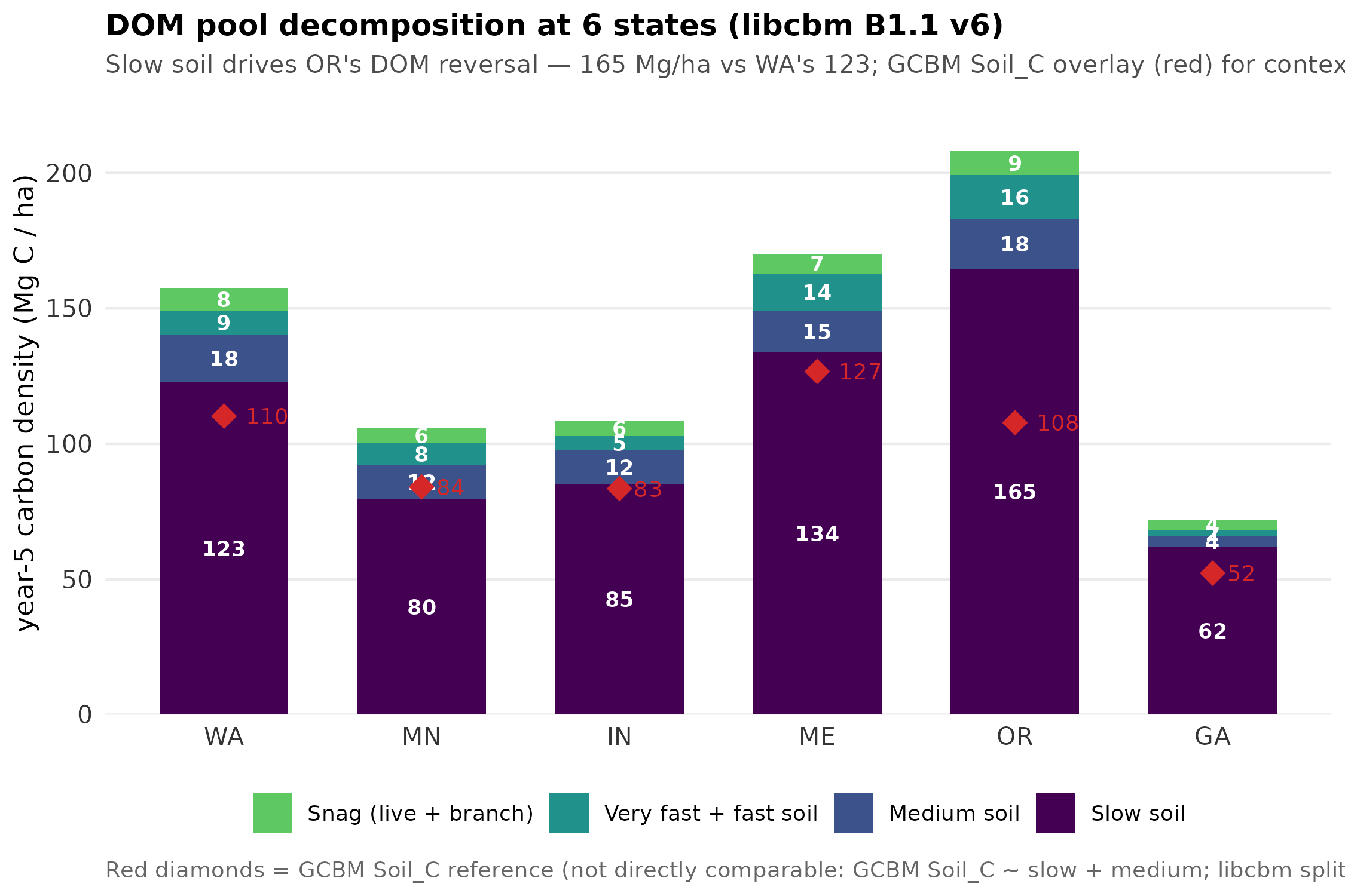 DOM pool decomposition for 6 states under libcbm B1.1 v6. Slow soil pool: WA 123, MN 80, IN 85, ME 134, OR 165, GA 62 Mg/ha. Snag, fast soil, medium soil pools are similar across states. Red diamonds show GCBM Soil_C for context.
