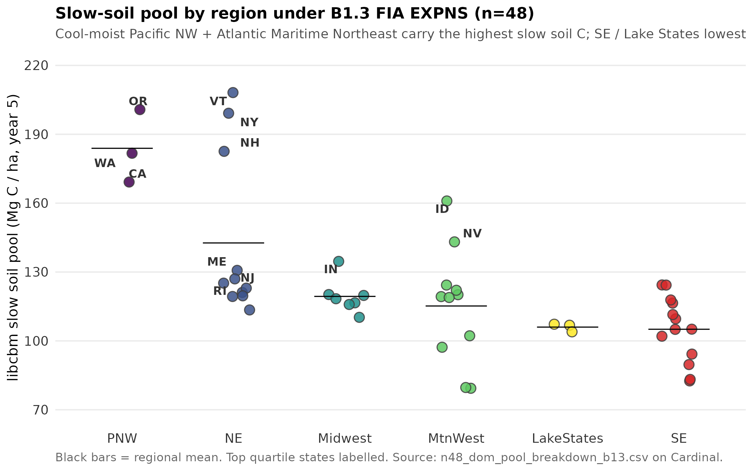 CONUS slow-soil pool by region (n=48) under B1.3 FIA EXPNS. Pacific NW mean 184, NE 143, Midwest 119, Mountain West 115, Lake States 106, South + Southeast 105 Mg/ha. Top-quartile states VT, OR, NY, NH, WA, CA, ID, ME labelled.