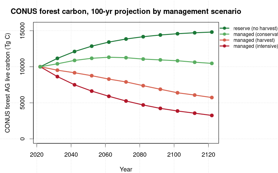CONUS aboveground live carbon 2022 to 2122 under four management scenarios. Reserve rises to 14,813 Tg; conservation roughly flat at 10,471; business-as-usual harvest falls to 5,734; intensive falls to 3,249.
