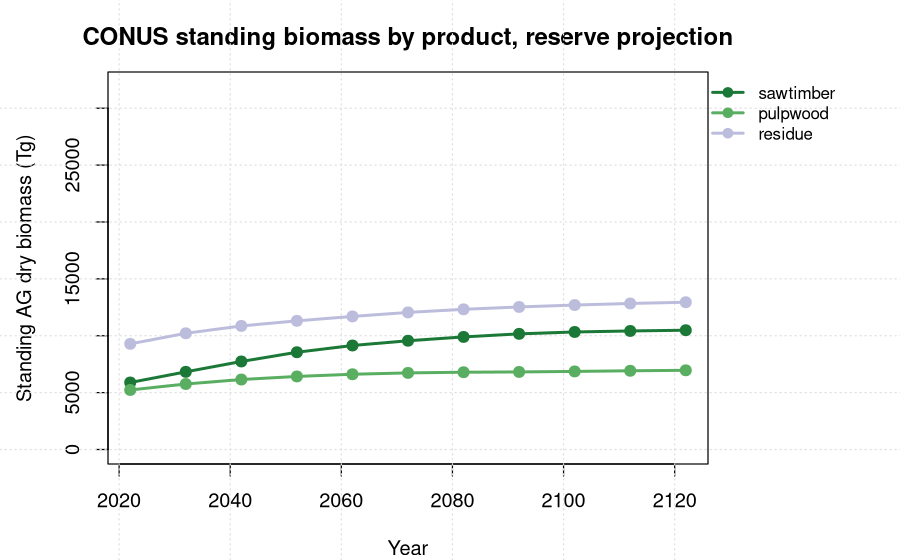 CONUS standing aboveground dry biomass by product over a 100-year reserve projection. Sawtimber rises from 5,889 to 10,484 Tg, pulpwood 5,233 to 6,960, residue 9,286 to 12,945.